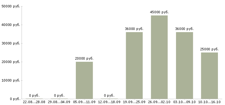 Вакансии требуется директор в Уфе - Медиана зарплат требуется директор в Уфе за 2 месяца