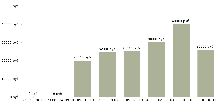 Вакансии требуется менеджер в Королеве - Медиана зарплат требуется менеджер в Королеве за 2 месяца