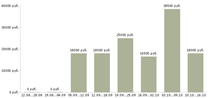 Вакансии требуются продавцы в Красноярске - Медиана зарплат требуются продавцы в Красноярске за 2 месяца
