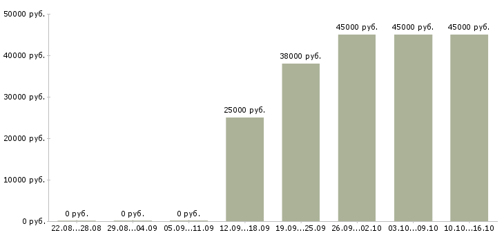 Вакансии требуются специалисты Кабардино-балкария - Медиана зарплат требуются специалисты Кабардино-балкария за 2 месяца