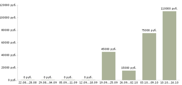 Вакансии тренер в бассейн в Москве - Медиана зарплат тренер в бассейн в Москве за 2 месяца