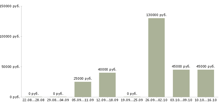 Вакансии тренер по обучению в Красноярске - Медиана зарплат тренер по обучению в Красноярске за 2 месяца