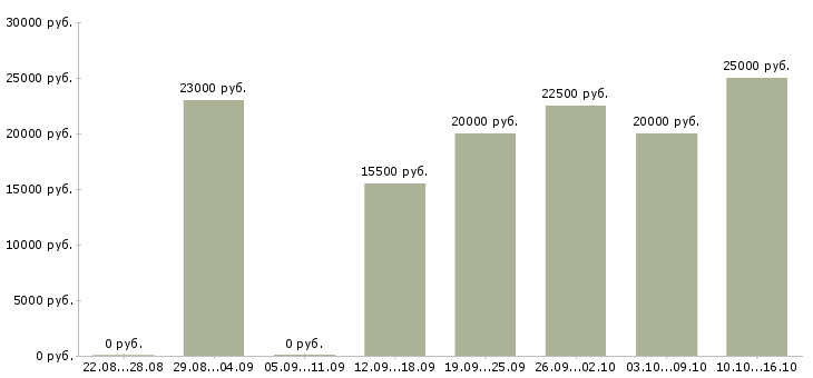 Вакансии удаленная только в интернете в Владимире - Медиана зарплат удаленная только в интернете в Владимире за 2 месяца