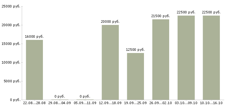 Вакансии удаленный менеджер в Ангарске - Медиана зарплат удаленный менеджер в Ангарске за 2 месяца
