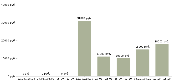 Вакансии через интернет для вас в Кургане - Медиана зарплат через интернет для вас в Кургане за 2 месяца