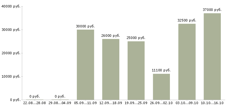 Вакансии эксперт по обучению в Самаре - Медиана зарплат эксперт по обучению в Самаре за 2 месяца