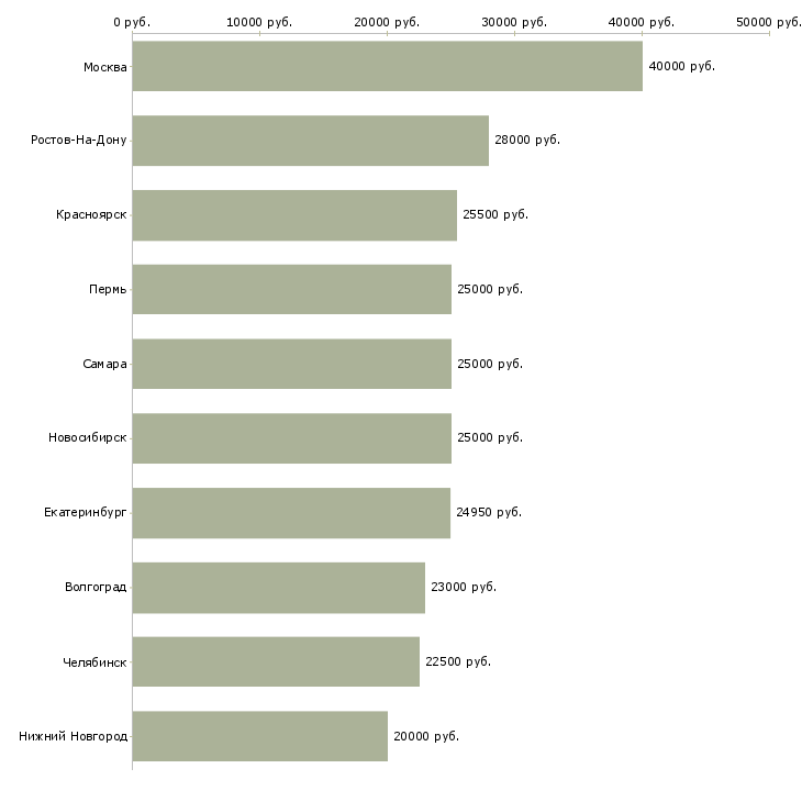 Поиск работы администратор магазинов-Медиана зарплаты для вакансии «администратор магазинов» в других городах