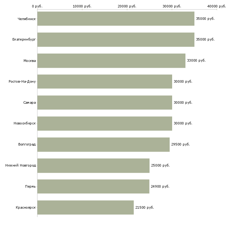 Поиск работы водитель для доставки-Медиана зарплаты для вакансии «водитель для доставки» в других городах