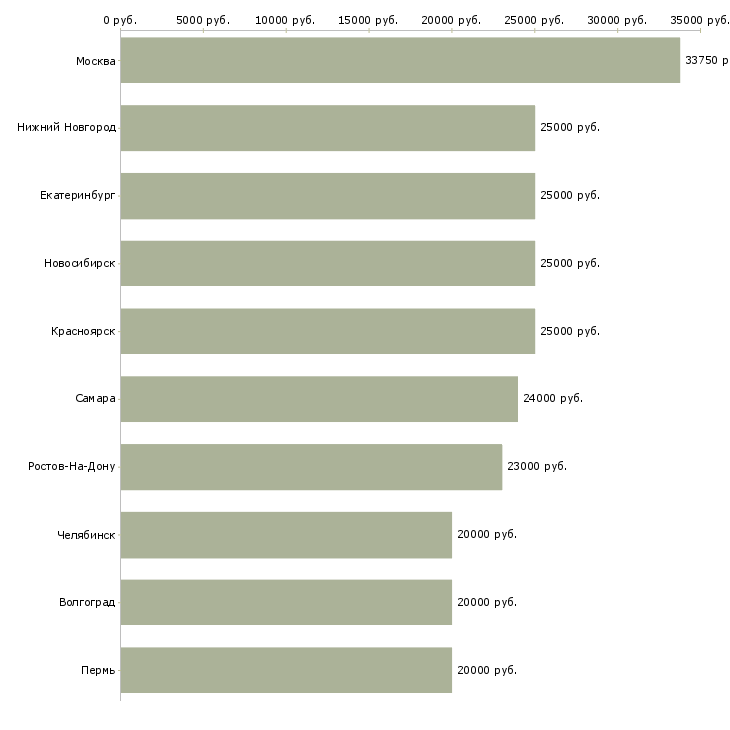Поиск работы кладовщик на складе-Медиана зарплаты для вакансии «кладовщик на складе» в других городах