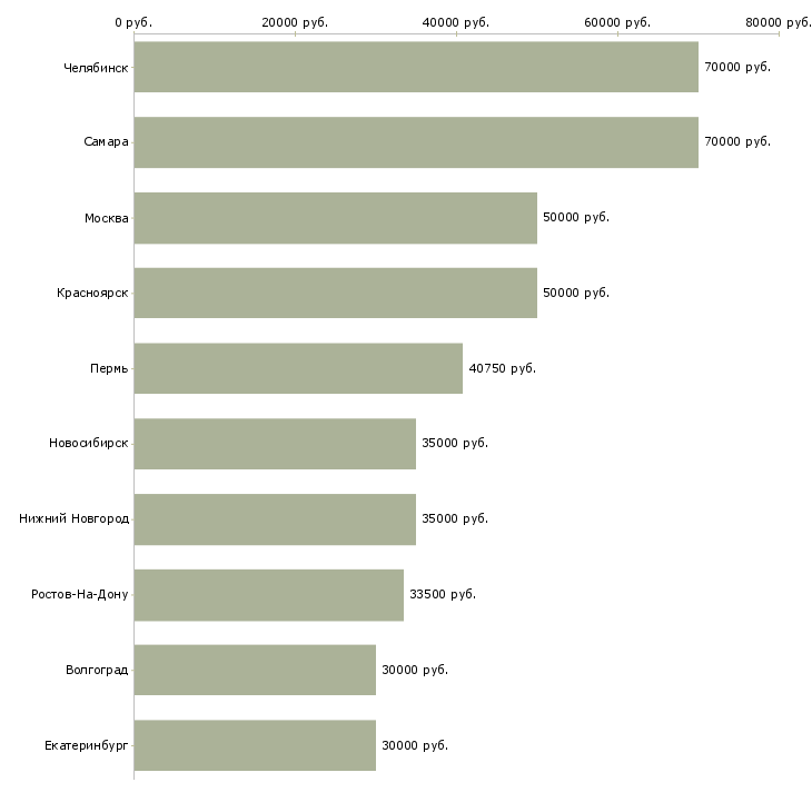 Поиск работы механик по ремонту-Медиана зарплаты для вакансии «механик по ремонту» в других городах