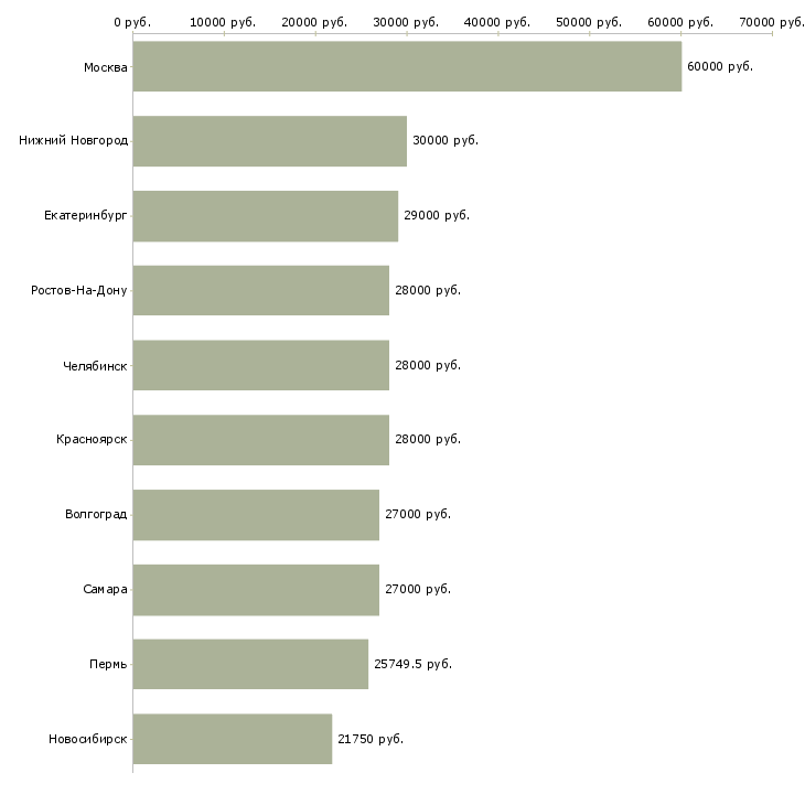 Поиск работы сотрудник по развитию-Медиана зарплаты для вакансии «сотрудник по развитию» в других городах
