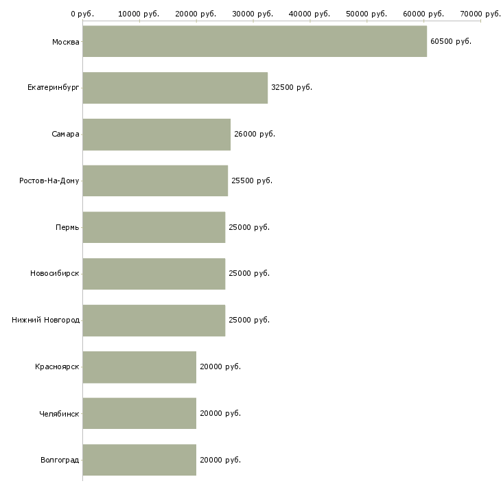 Поиск работы специалист проекта-Медиана зарплаты для вакансии «специалист проекта» в других городах