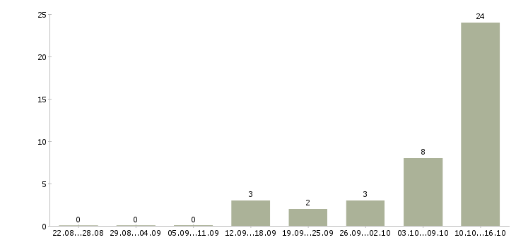 Работа бригада монтажников Башкортостан - Число вакансий Башкортостан по специальности бригада монтажников за 2 месяца