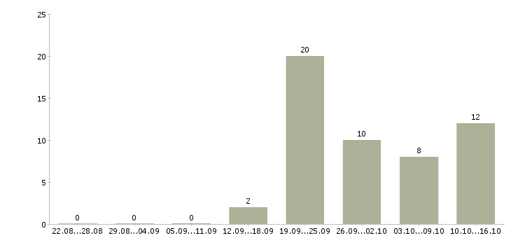 Работа бизнес менеджер Бурятия - Число вакансий Бурятия по специальности бизнес менеджер за 2 месяца