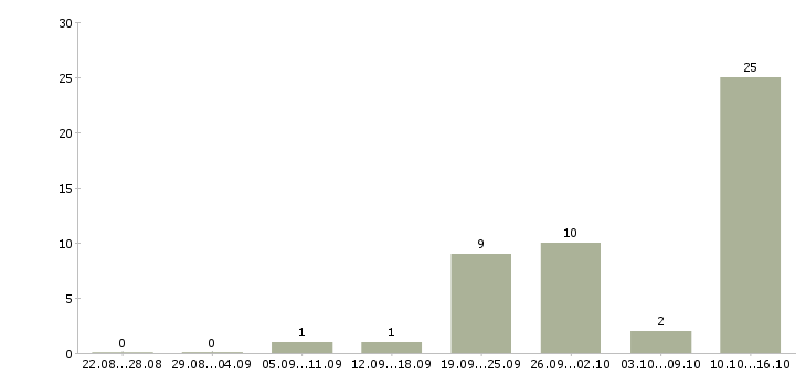 Работа специалист по договорам Бурятия - Число вакансий Бурятия по специальности специалист по договорам за 2 месяца