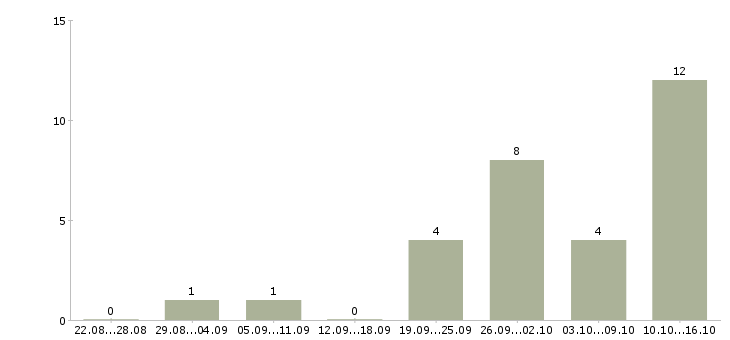 Работа официальное трудоустройство Ингушетия - Число вакансий Ингушетия по специальности официальное трудоустройство за 2 месяца