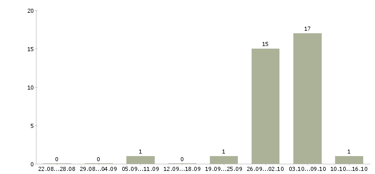 Работа банковский сотрудник Йошкар-ола - Число вакансий Йошкар-ола по специальности банковский сотрудник за 2 месяца