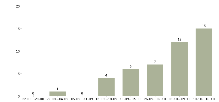 Работа оператор с обучением Йошкар-ола - Число вакансий Йошкар-ола по специальности оператор с обучением за 2 месяца
