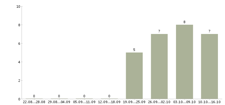Работа кассир в день Кабардино-балкария - Число вакансий Кабардино-балкария по специальности кассир в день за 2 месяца