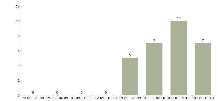 Работа кассир день Кабардино-балкария - Число вакансий Кабардино-балкария по специальности кассир день за 2 месяца