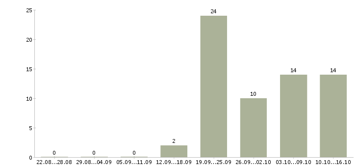 Работа специалисты требуются Кабардино-балкария - Число вакансий Кабардино-балкария по специальности специалисты требуются за 2 месяца