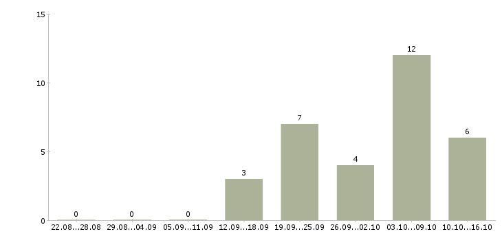 Работа менеджер подбор персонала Коми - Число вакансий Коми по специальности менеджер подбор персонала за 2 месяца