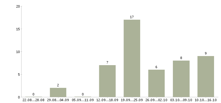 Работа менеджер организации Марий эл - Число вакансий Марий эл по специальности менеджер организации за 2 месяца