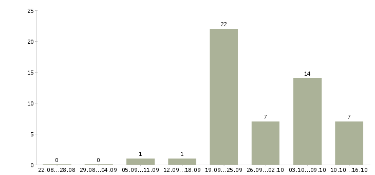 Работа официант ресторана Нижний новгород - Число вакансий Нижний новгород по специальности официант ресторана за 2 месяца