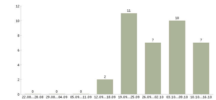 Работа менеджер по сетям Нижний тагил - Число вакансий Нижний тагил по специальности менеджер по сетям за 2 месяца
