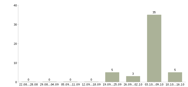 Работа водитель в семью Санкт-петербург - Число вакансий Санкт-петербург по специальности водитель в семью за 2 месяца