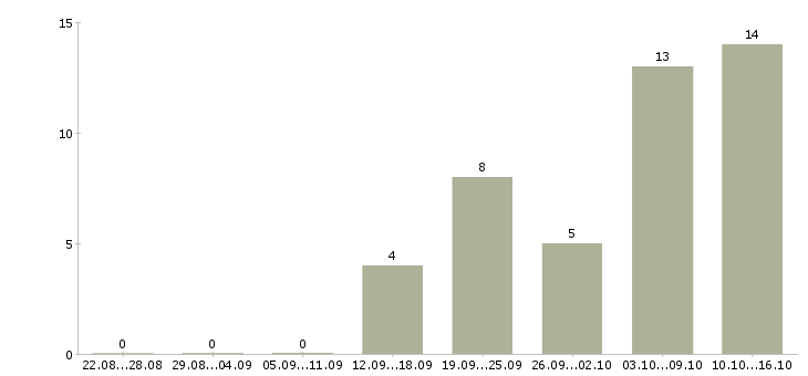 Работа мед сестра Санкт-петербург - Число вакансий Санкт-петербург по специальности мед сестра за 2 месяца