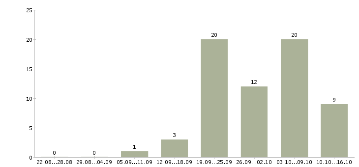 Работа монтажник трубопровода Санкт-петербург - Число вакансий Санкт-петербург по специальности монтажник трубопровода за 2 месяца