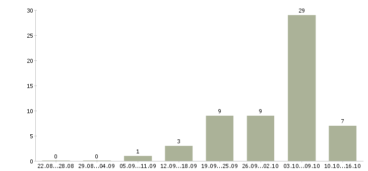 Работа водитель в организацию Татарстан - Число вакансий Татарстан по специальности водитель в организацию за 2 месяца