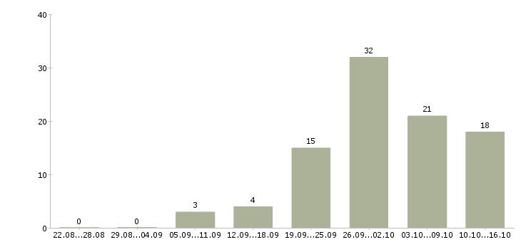 Работа оператор на линию Татарстан - Число вакансий Татарстан по специальности оператор на линию за 2 месяца