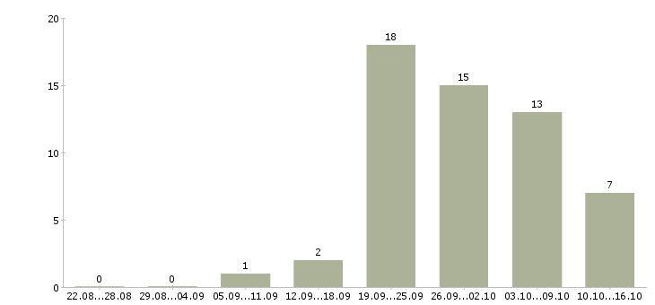 Работа рабочие на склад Улан-удэ - Число вакансий Улан-удэ по специальности рабочие на склад за 2 месяца