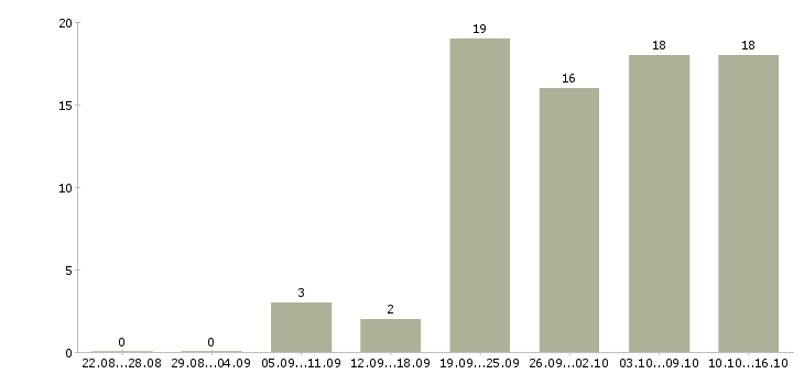 Работа рабочий в производство Улан-удэ - Число вакансий Улан-удэ по специальности рабочий в производство за 2 месяца