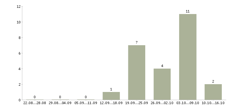 Работа менеджер в сети Хакасия - Число вакансий Хакасия по специальности менеджер в сети за 2 месяца