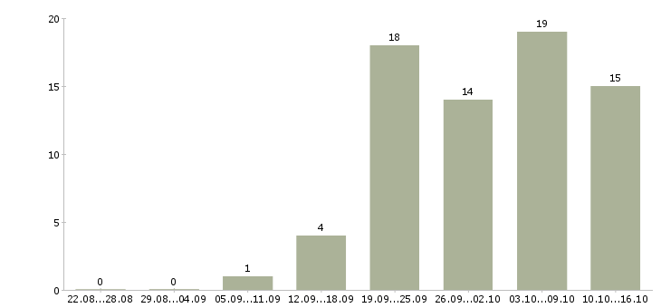 Работа менеджер в интернете Чечня - Число вакансий Чечня по специальности менеджер в интернете за 2 месяца