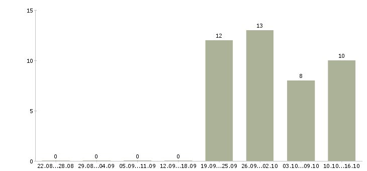 Работа руководитель по качеству Якутия - Число вакансий Якутия по специальности руководитель по качеству за 2 месяца