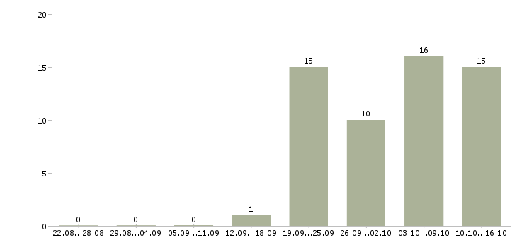 Работа техник по обслуживанию Якутия - Число вакансий Якутия по специальности техник по обслуживанию за 2 месяца
