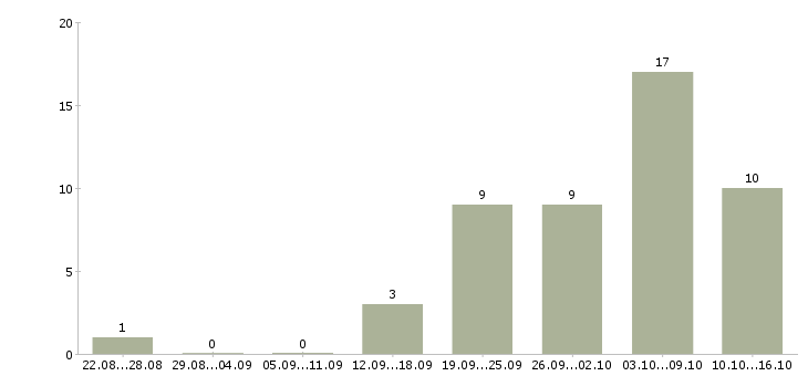 Работа удаленный менеджер в Ангарске - Число вакансий в Ангарске по специальности удаленный менеджер за 2 месяца