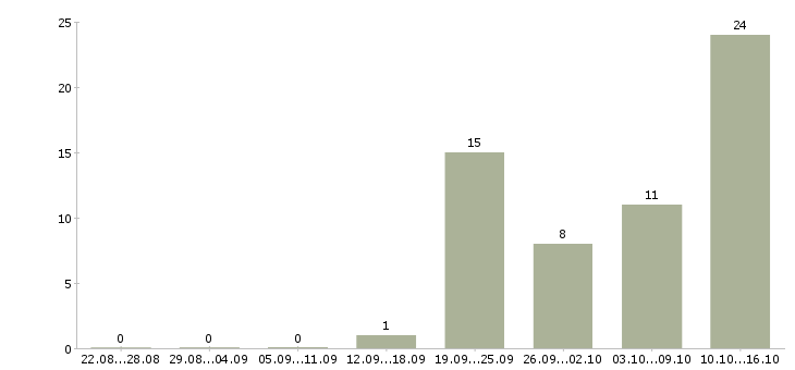 Работа специалист проекта в Архангельске - Число вакансий в Архангельске по специальности специалист проекта за 2 месяца