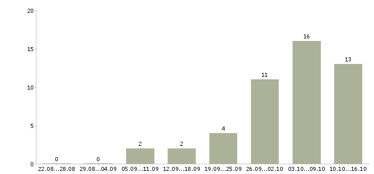 Работа менеджер в онлайн в Белгороде - Число вакансий в Белгороде по специальности менеджер в онлайн за 2 месяца