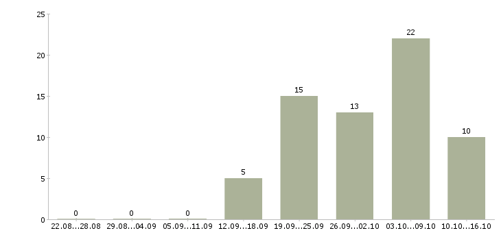 Работа менеджер подбор персонала в Брянске - Число вакансий в Брянске по специальности менеджер подбор персонала за 2 месяца