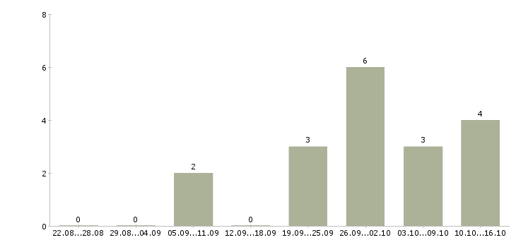 Работа инженер по качеству в Владивостоке - Число вакансий в Владивостоке по специальности инженер по качеству за 2 месяца