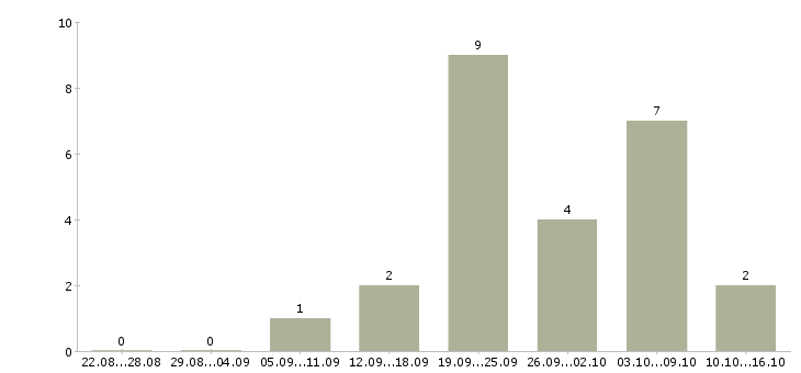 Работа сотрудник по развитию в Владикавказе - Число вакансий в Владикавказе по специальности сотрудник по развитию за 2 месяца