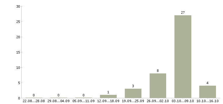 Работа бригада рабочих в Владимире - Число вакансий в Владимире по специальности бригада рабочих за 2 месяца