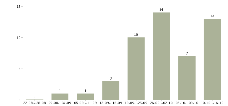 Работа работники на склад в Владимире - Число вакансий в Владимире по специальности работники на склад за 2 месяца
