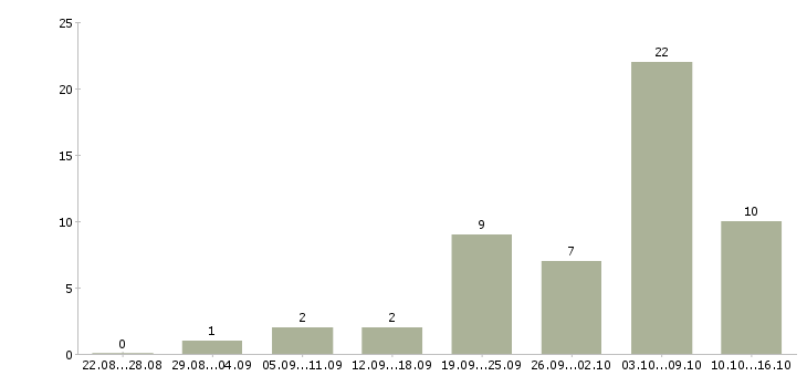 Работа удаленная только в интернете в Владимире - Число вакансий в Владимире по специальности удаленная только в интернете за 2 месяца