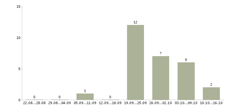 Работа кадровый специалист в Волгограде - Число вакансий в Волгограде по специальности кадровый специалист за 2 месяца